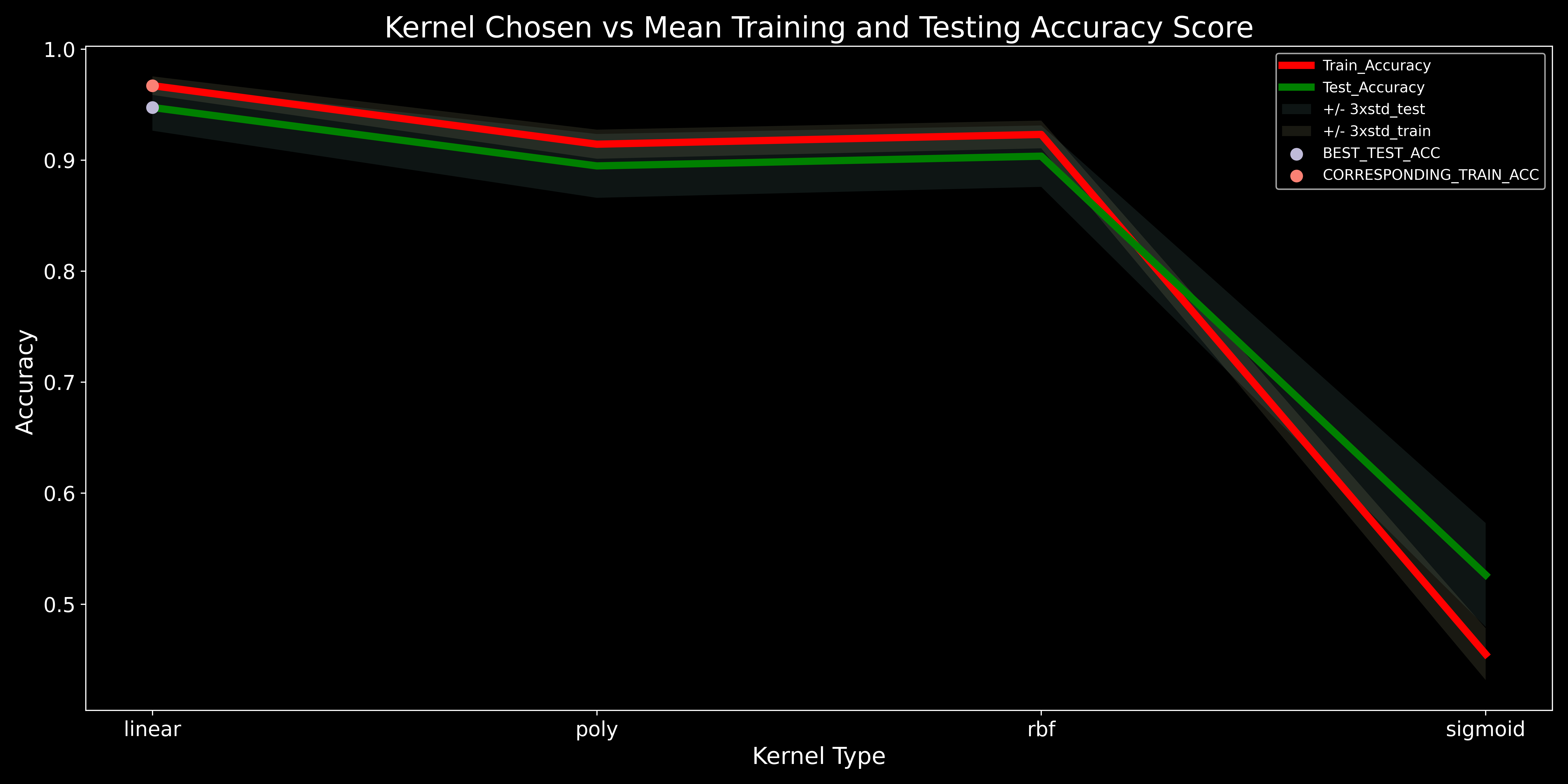 Kernel Chosen vs Mean Training and Testing Accuracy Score.png
